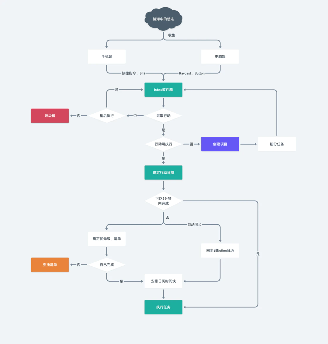Using the GTD Workflow with Notion